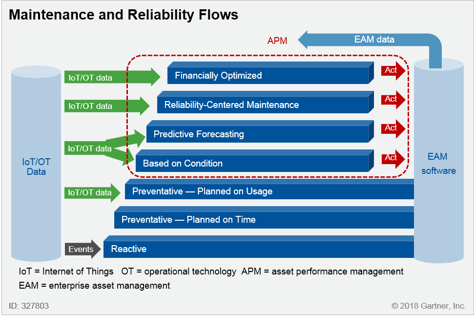 Maintenance and Reliability Flows