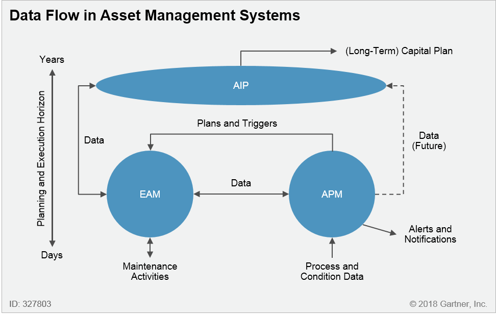 Data Flow in Asset Management Systems
