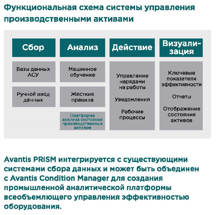 Функциональная схема управления активами Avantis Prism